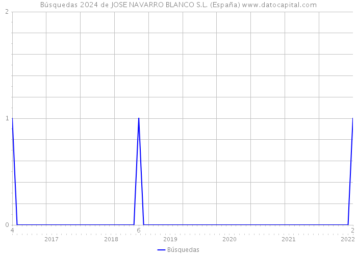 Búsquedas 2024 de JOSE NAVARRO BLANCO S.L. (España) 