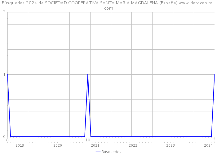 Búsquedas 2024 de SOCIEDAD COOPERATIVA SANTA MARIA MAGDALENA (España) 
