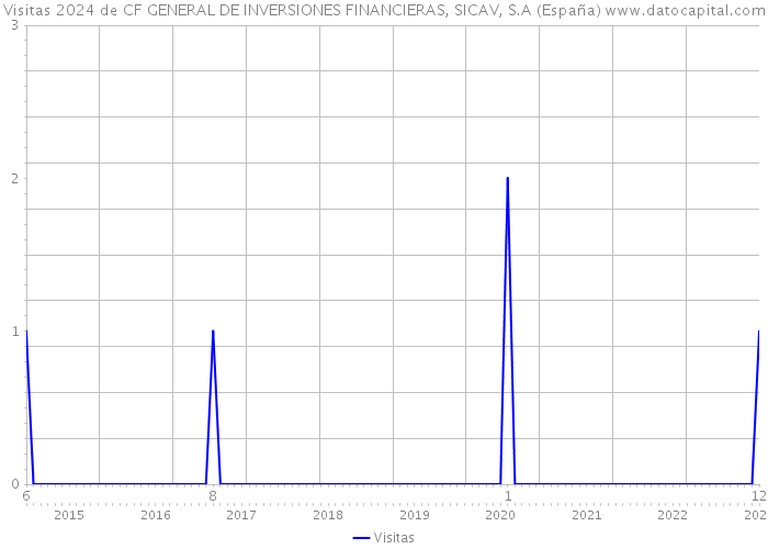 Visitas 2024 de CF GENERAL DE INVERSIONES FINANCIERAS, SICAV, S.A (España) 