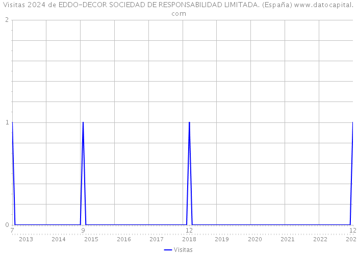 Visitas 2024 de EDDO-DECOR SOCIEDAD DE RESPONSABILIDAD LIMITADA. (España) 