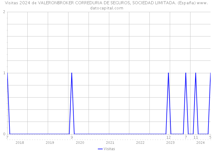 Visitas 2024 de VALERONBROKER CORREDURIA DE SEGUROS, SOCIEDAD LIMITADA. (España) 