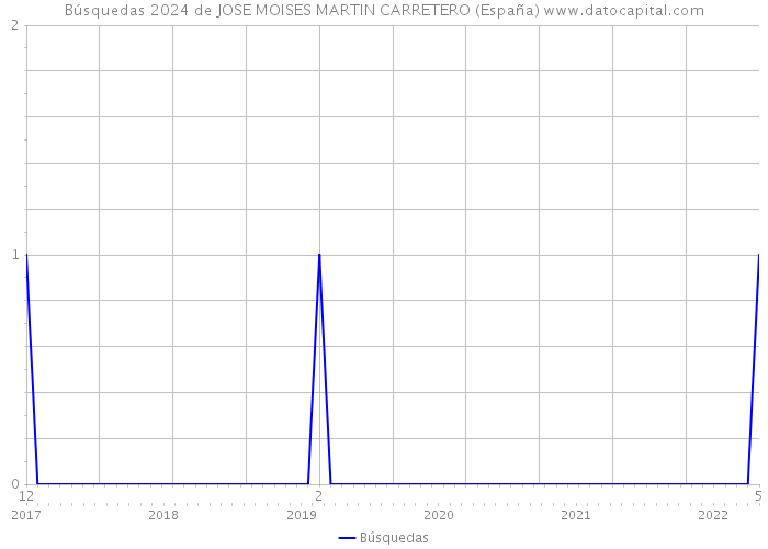 Búsquedas 2024 de JOSE MOISES MARTIN CARRETERO (España) 
