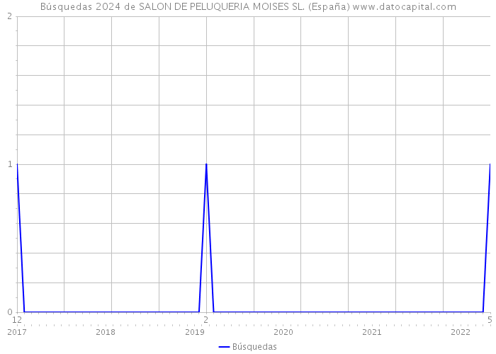 Búsquedas 2024 de SALON DE PELUQUERIA MOISES SL. (España) 