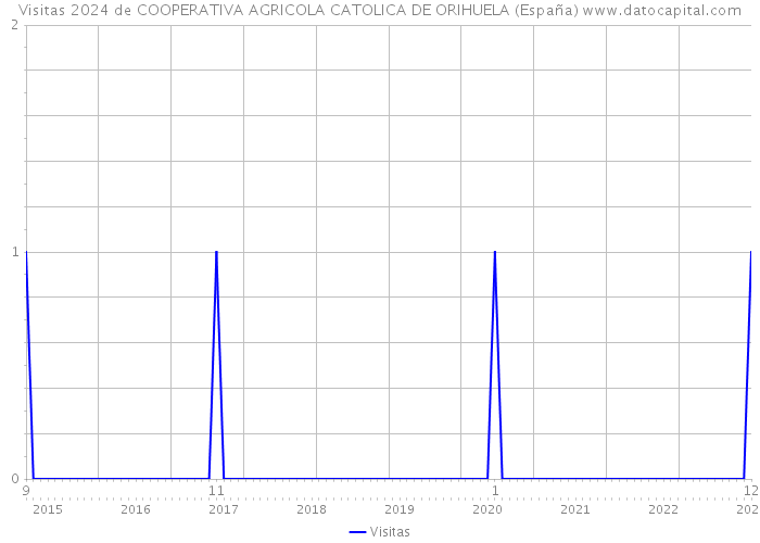 Visitas 2024 de COOPERATIVA AGRICOLA CATOLICA DE ORIHUELA (España) 