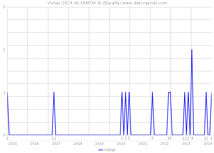 Visitas 2024 de SAMOA SL (España) 