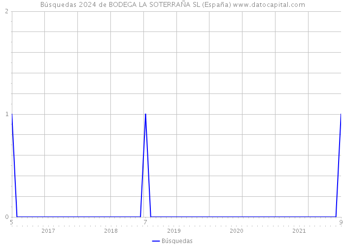 Búsquedas 2024 de BODEGA LA SOTERRAÑA SL (España) 