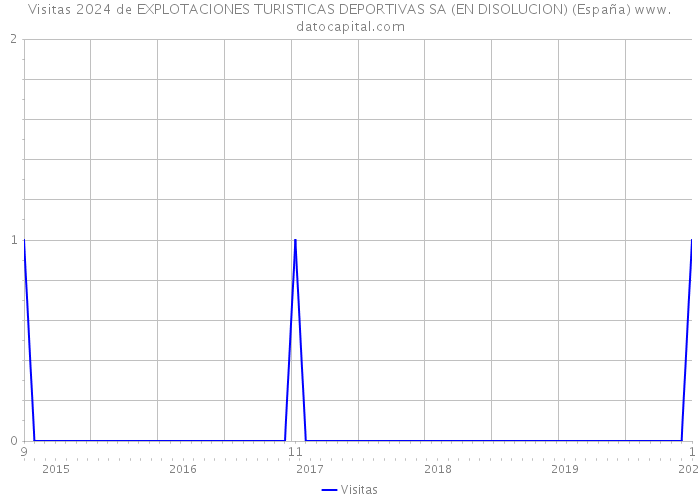 Visitas 2024 de EXPLOTACIONES TURISTICAS DEPORTIVAS SA (EN DISOLUCION) (España) 