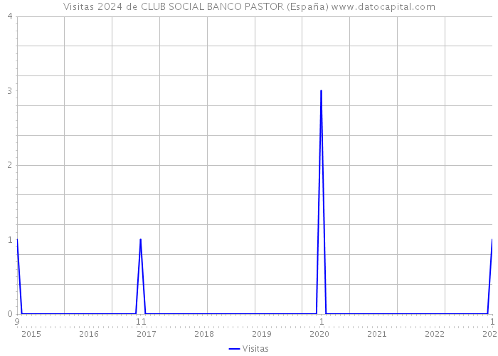 Visitas 2024 de CLUB SOCIAL BANCO PASTOR (España) 
