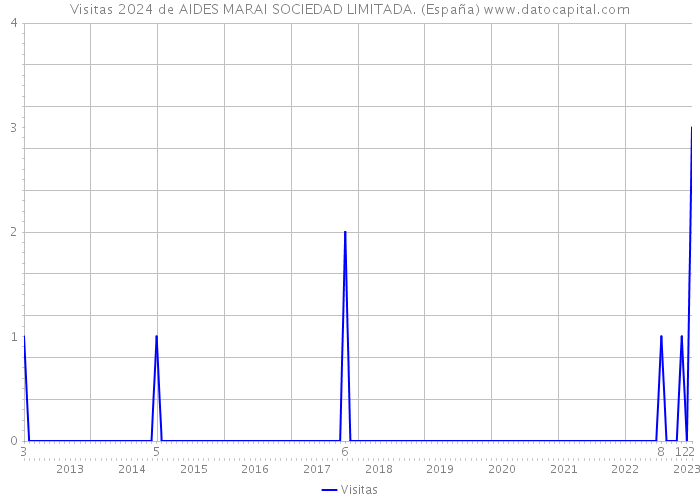 Visitas 2024 de AIDES MARAI SOCIEDAD LIMITADA. (España) 