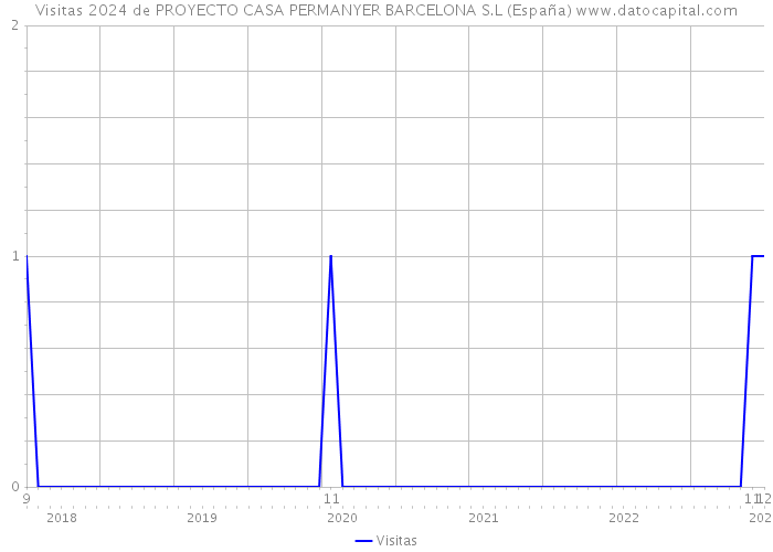 Visitas 2024 de PROYECTO CASA PERMANYER BARCELONA S.L (España) 