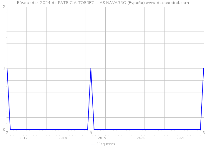 Búsquedas 2024 de PATRICIA TORRECILLAS NAVARRO (España) 