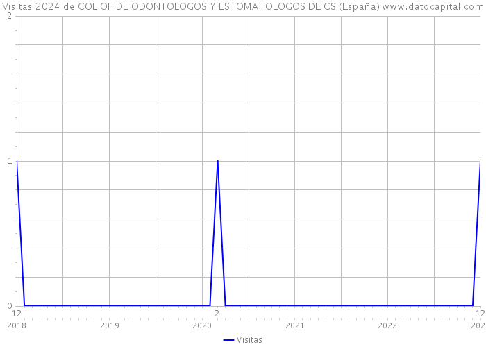 Visitas 2024 de COL OF DE ODONTOLOGOS Y ESTOMATOLOGOS DE CS (España) 