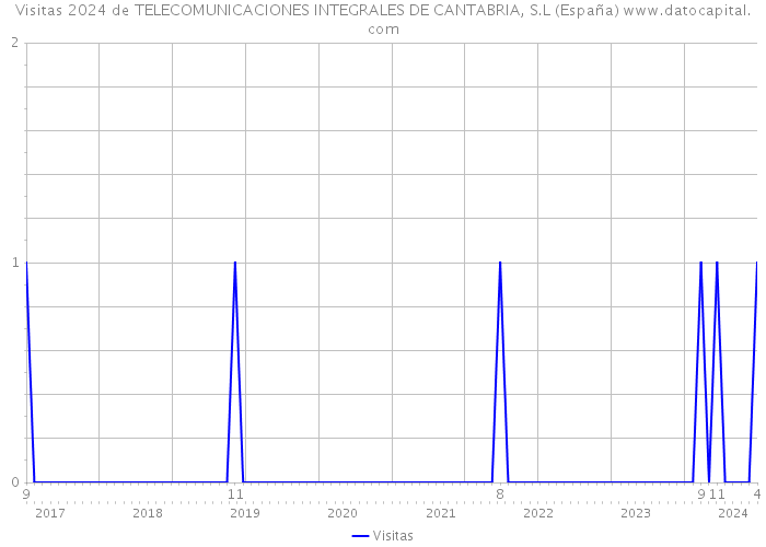 Visitas 2024 de TELECOMUNICACIONES INTEGRALES DE CANTABRIA, S.L (España) 