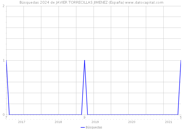 Búsquedas 2024 de JAVIER TORRECILLAS JIMENEZ (España) 