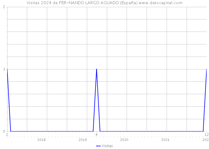 Visitas 2024 de FER-NANDO LARGO AGUADO (España) 