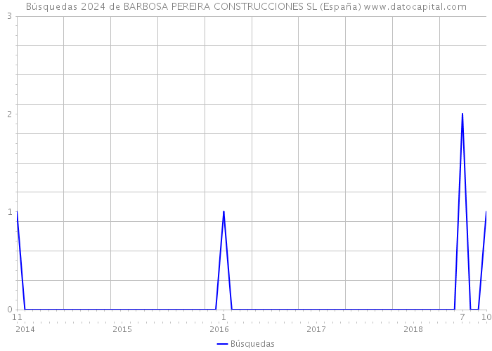 Búsquedas 2024 de BARBOSA PEREIRA CONSTRUCCIONES SL (España) 