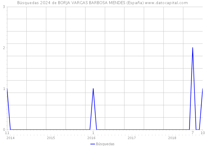 Búsquedas 2024 de BORJA VARGAS BARBOSA MENDES (España) 