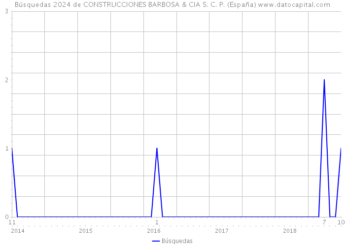 Búsquedas 2024 de CONSTRUCCIONES BARBOSA & CIA S. C. P. (España) 