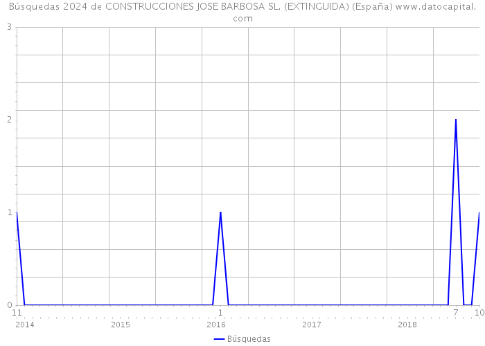 Búsquedas 2024 de CONSTRUCCIONES JOSE BARBOSA SL. (EXTINGUIDA) (España) 