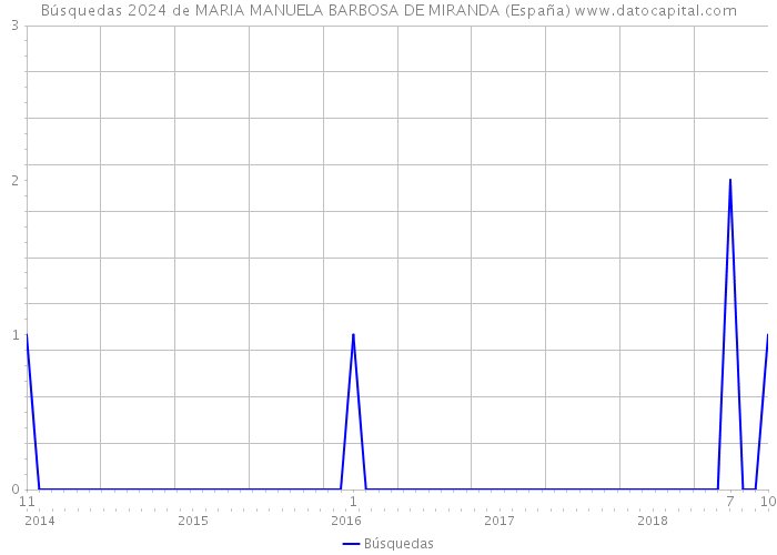 Búsquedas 2024 de MARIA MANUELA BARBOSA DE MIRANDA (España) 