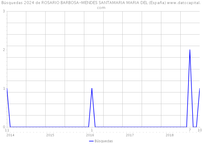 Búsquedas 2024 de ROSARIO BARBOSA-MENDES SANTAMARIA MARIA DEL (España) 