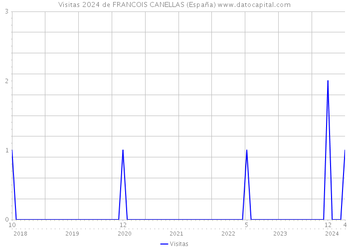 Visitas 2024 de FRANCOIS CANELLAS (España) 