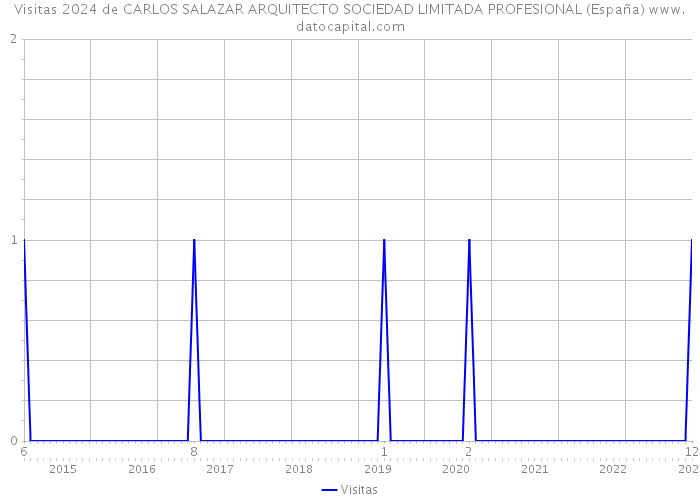 Visitas 2024 de CARLOS SALAZAR ARQUITECTO SOCIEDAD LIMITADA PROFESIONAL (España) 