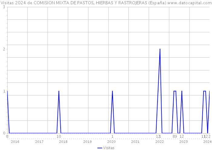 Visitas 2024 de COMISION MIXTA DE PASTOS, HIERBAS Y RASTROJERAS (España) 