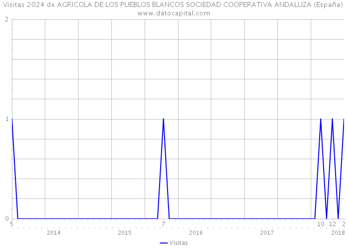Visitas 2024 de AGRICOLA DE LOS PUEBLOS BLANCOS SOCIEDAD COOPERATIVA ANDALUZA (España) 