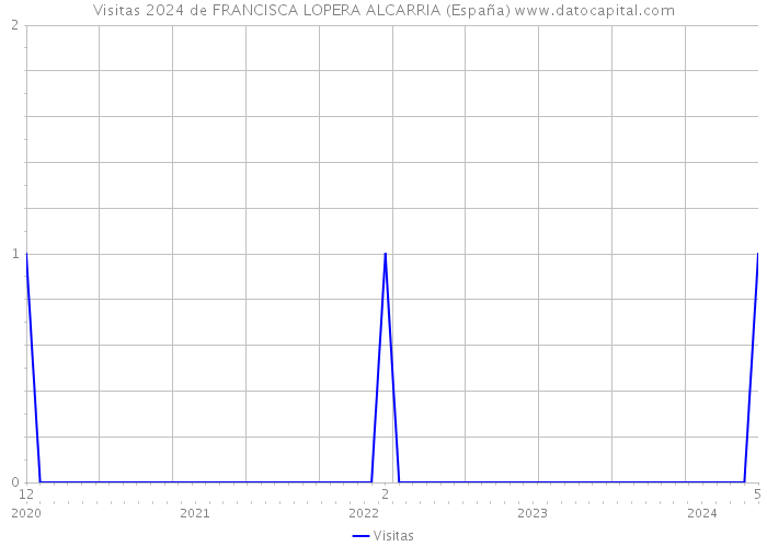 Visitas 2024 de FRANCISCA LOPERA ALCARRIA (España) 