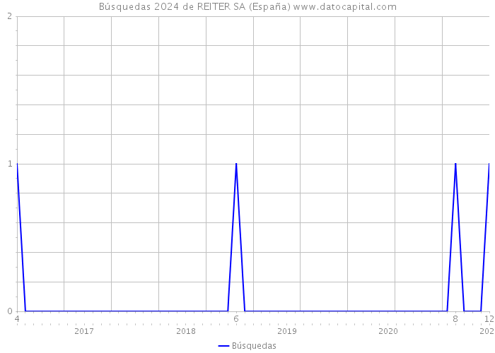 Búsquedas 2024 de REITER SA (España) 