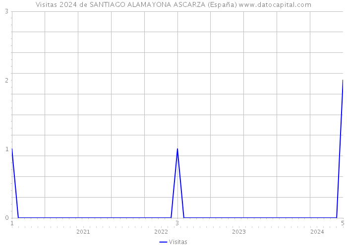 Visitas 2024 de SANTIAGO ALAMAYONA ASCARZA (España) 