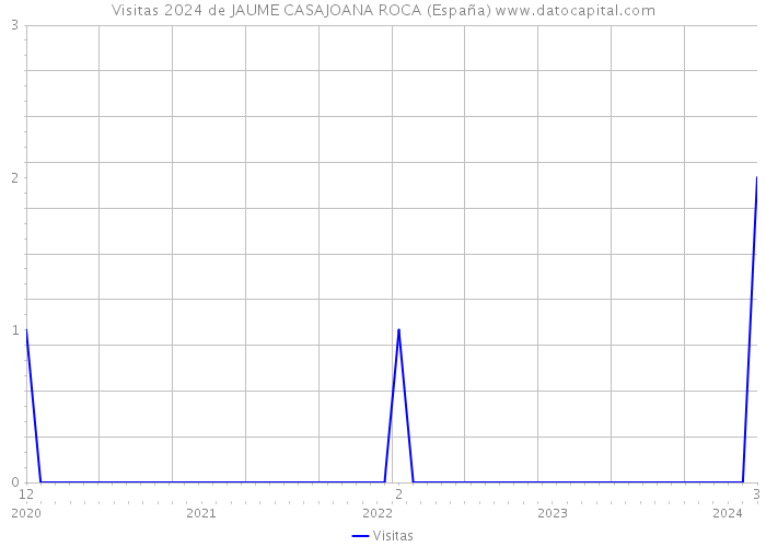 Visitas 2024 de JAUME CASAJOANA ROCA (España) 
