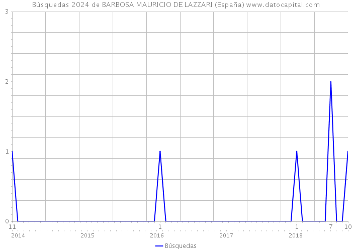 Búsquedas 2024 de BARBOSA MAURICIO DE LAZZARI (España) 