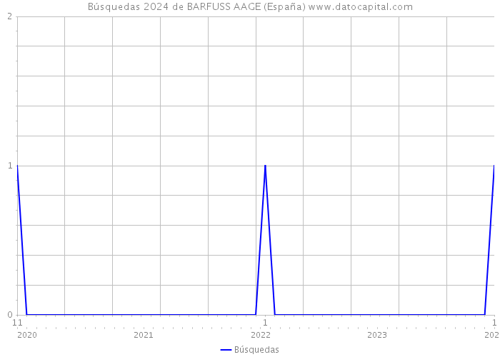 Búsquedas 2024 de BARFUSS AAGE (España) 