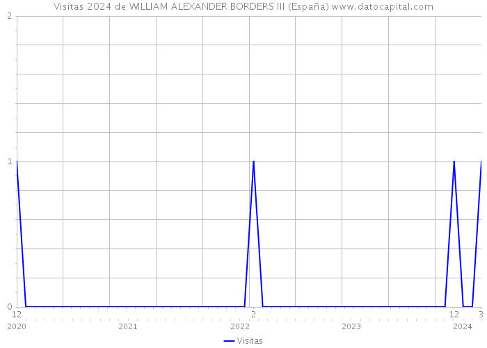 Visitas 2024 de WILLIAM ALEXANDER BORDERS III (España) 