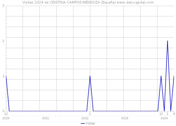 Visitas 2024 de CRISTINA CAMPOS MENDOZA (España) 