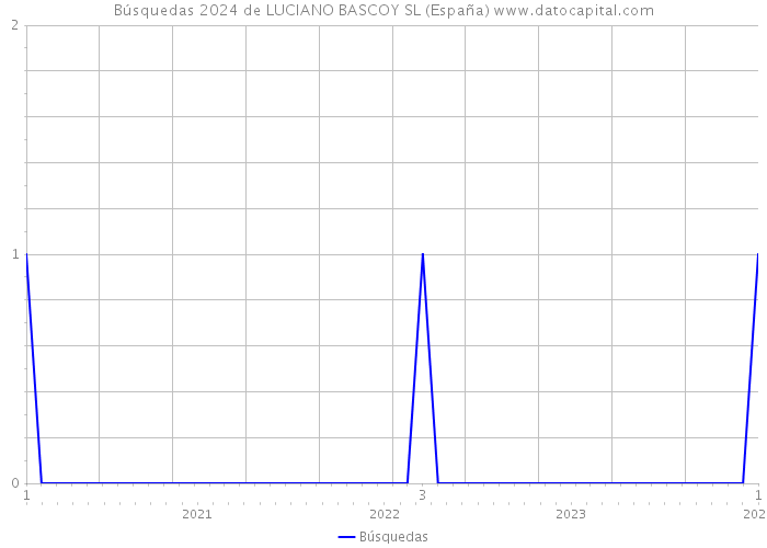 Búsquedas 2024 de LUCIANO BASCOY SL (España) 