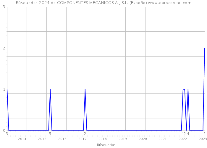 Búsquedas 2024 de COMPONENTES MECANICOS A J S.L. (España) 