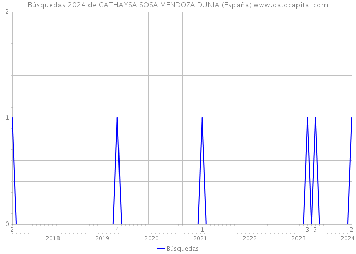 Búsquedas 2024 de CATHAYSA SOSA MENDOZA DUNIA (España) 