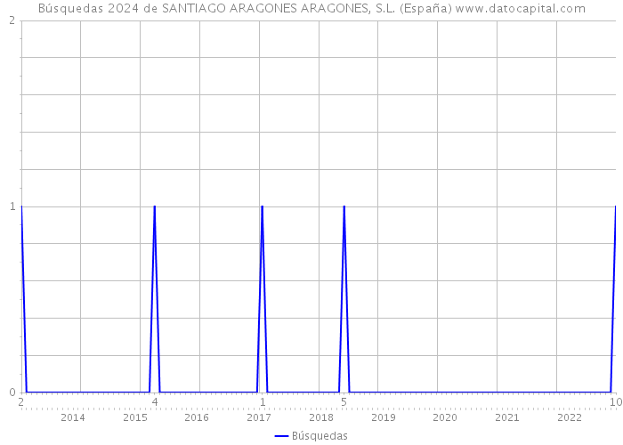 Búsquedas 2024 de SANTIAGO ARAGONES ARAGONES, S.L. (España) 