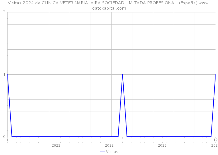 Visitas 2024 de CLINICA VETERINARIA JAIRA SOCIEDAD LIMITADA PROFESIONAL. (España) 