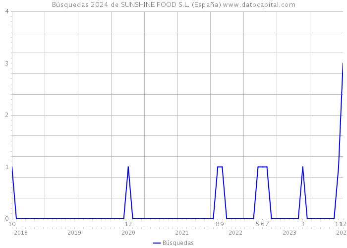 Búsquedas 2024 de SUNSHINE FOOD S.L. (España) 