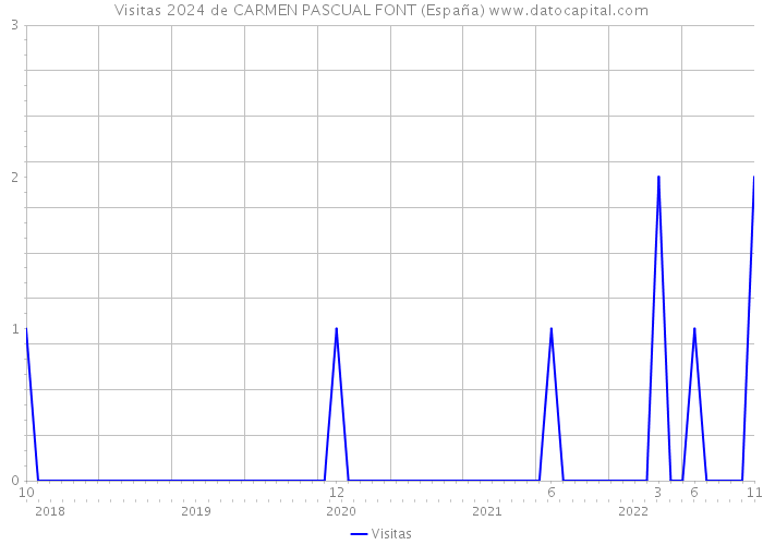Visitas 2024 de CARMEN PASCUAL FONT (España) 