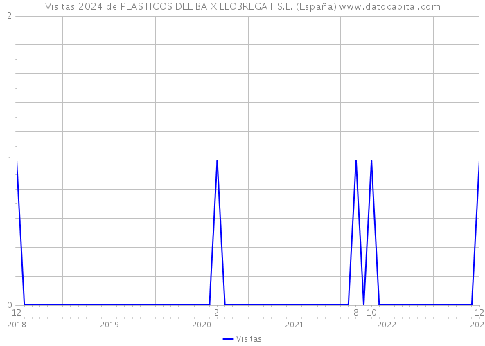 Visitas 2024 de PLASTICOS DEL BAIX LLOBREGAT S.L. (España) 