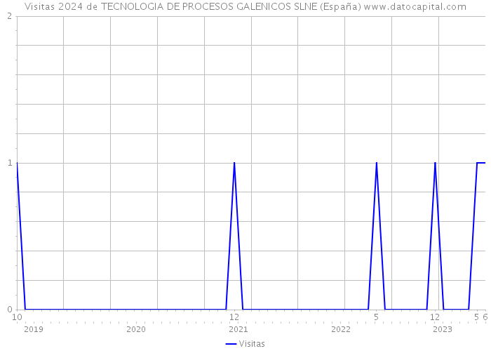Visitas 2024 de TECNOLOGIA DE PROCESOS GALENICOS SLNE (España) 