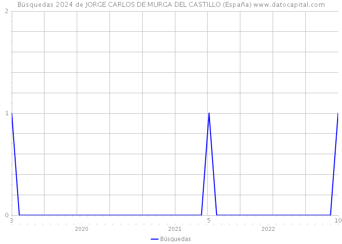Búsquedas 2024 de JORGE CARLOS DE MURGA DEL CASTILLO (España) 