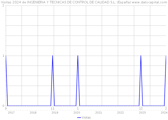 Visitas 2024 de INGENIERIA Y TECNICAS DE CONTROL DE CALIDAD S.L. (España) 
