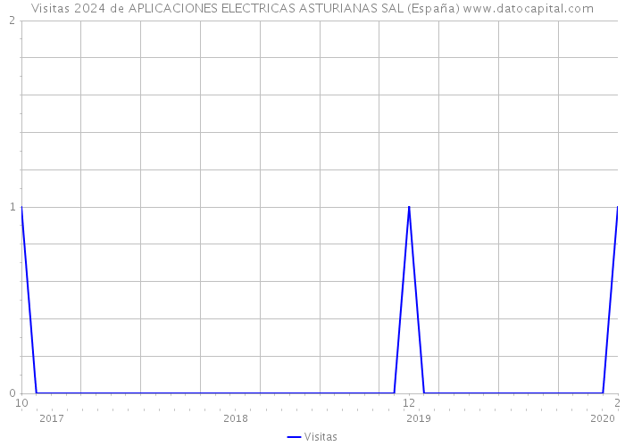 Visitas 2024 de APLICACIONES ELECTRICAS ASTURIANAS SAL (España) 