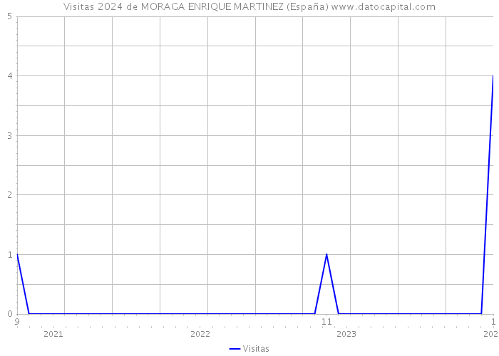 Visitas 2024 de MORAGA ENRIQUE MARTINEZ (España) 
